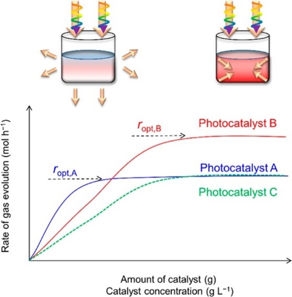 61dd4a5363ad9.jpg Figure 1. Relationship between gas evolution rate and catalyst dosage in photocatalysis.jpg
