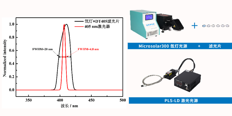 61dd4df710849.jpg Figure 2. Spectra of xenon lamp combined with 405 nm bandpass filter and 405 nm laser.jpg