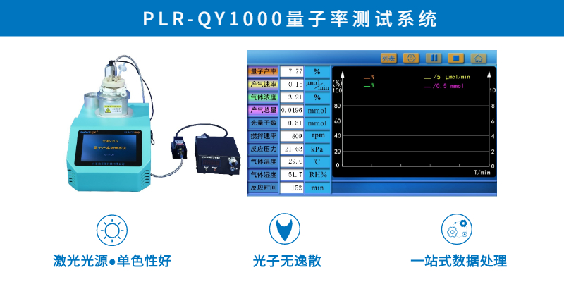 61dd4ea3d8fe6.jpg Figure 4. PLR-QY1000 photocatalytic quantum yield measurement system (left) and system interface (right).jpg