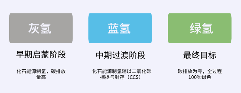 61e67443a147f.jpg Green hydrogen, blue hydrogen, gray hydrogen