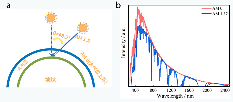61ecb6cbd1ebb.jpg Figure 1. Illustration of AM 0, AM 1.5, and AM 1.5G and Spectra of AM 0 and AM 1.5G