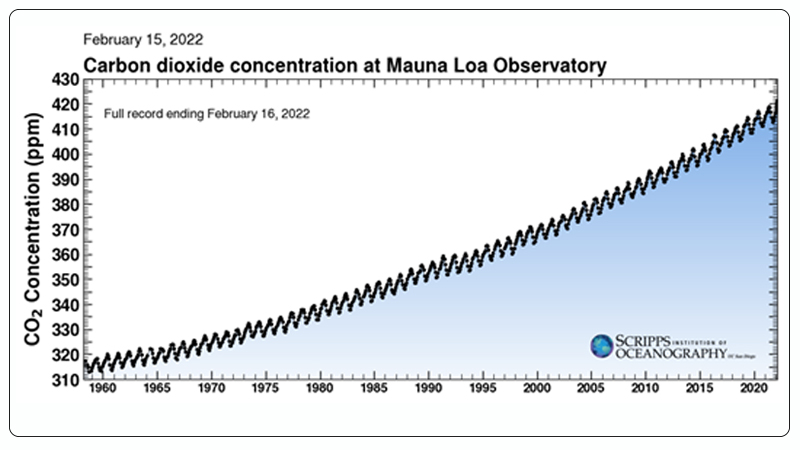6215ebe5d86b7.jpg Global CO2 Emissions from 1958 to Present.jpg