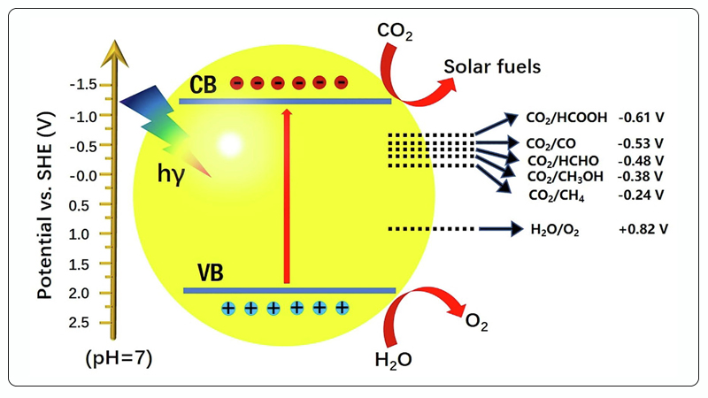 6215f4860a8ca.jpg Schematic of Photocatalytic CO2 Reduction.jpg