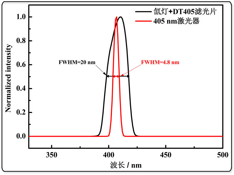 6229b4c764741.png Spectrum of Xenon Lamp Source with 405 nm Bandpass Filter and 405 nm Laser.png