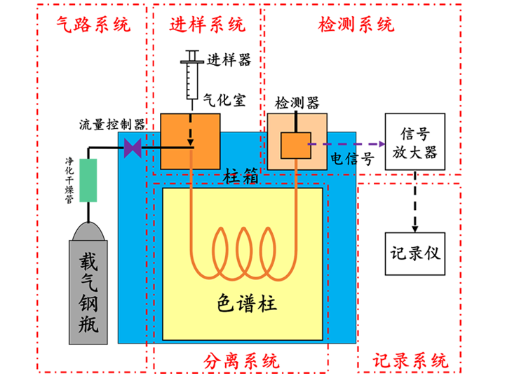 Gas Chromatograph Structure