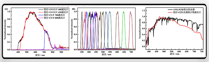 (a) Cutoff Filters, (b) Bandpass Filters, (c) AM1.5G Standard Solar Spectrum and Xenon Lamp with AM1.5G Filters.jpg
