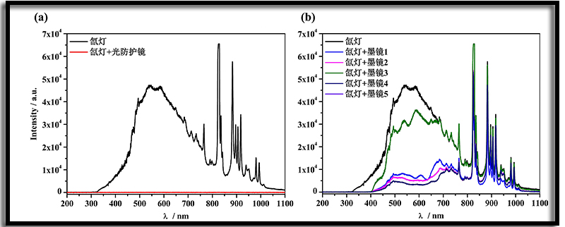 Figure 1: Comparison of Protective Effects between Perfectlight Technology Light Protection Glasses and Ordinary Sunglasses.jpg Figure 1: Comparison of Protective Effects between Perfectlight Technology Light Protection Glasses and Ordinary Sunglasses.jpg