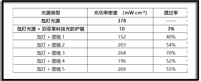 Table 1: Comparison of Protective Data between Perfectlight Technology Light Protection Glasses and Ordinary Sunglasses.jpg Table 1: Comparison of Protective Data between Perfectlight Technology Light Protection Glasses and Ordinary Sunglasses.jpg
