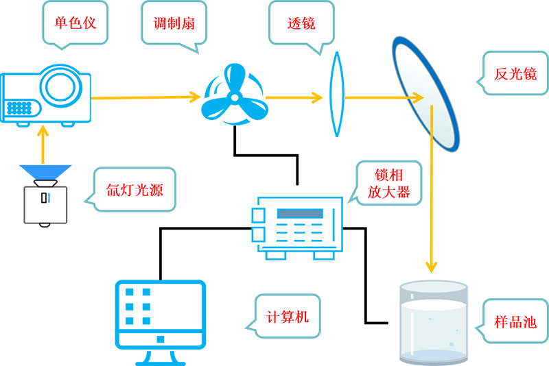 图1. 稳态表面光电压谱仪示意图

.jpg