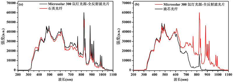 Xenon Lamp Light Source Fiber Parameters.jpg Xenon Lamp Light Source Fiber Parameters.jpg
