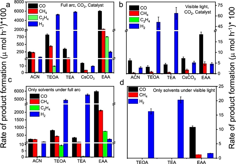 Figure 2. Formation Rate of Products under Different Conditions with ACN, EAA, etc., as Solvents/Sacrificial Agents[5].jpg