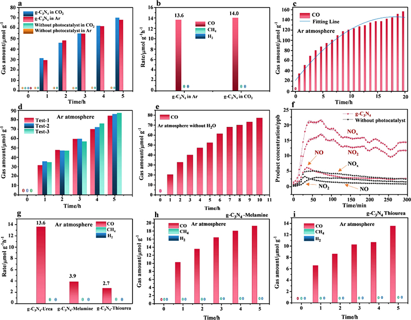 Figure 3. Decomposition of g-C3N4 in Gas-Solid Phase Photocatalytic CO2 Reduction Reaction and Confirmation[13].jpg