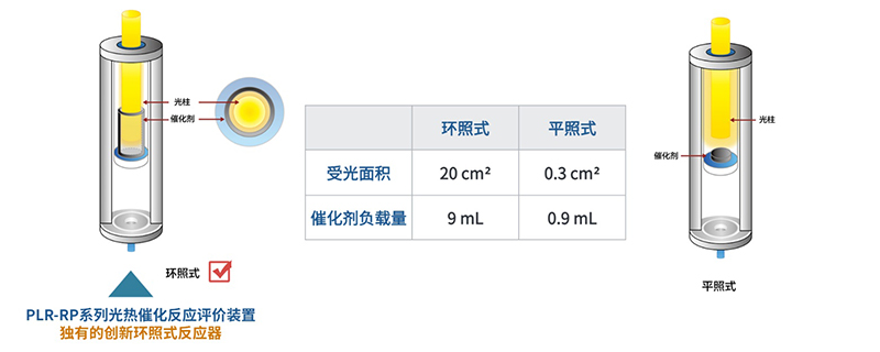 PLR-RP series photothermal catalytic reaction evaluation apparatus PLR-RP series photothermal catalytic reaction evaluation apparatus 2