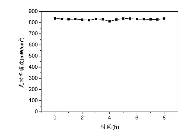 Figure 3. PLS-SME300E H1 Xenon Lamp Light Source Long-Term Stability Test (Non-Maximum Current Value).jpg Figure 3. PLS-SME300E H1 Xenon Lamp Light Source Long-Term Stability Test (Non-Maximum Current Value).jpg