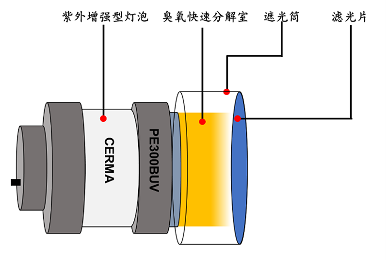 PLS-VUV Ultraviolet Enhanced Ozone-Free Lamp Bulb.png PLS-VUV Ultraviolet Enhanced Ozone-Free Lamp Bulb.png
