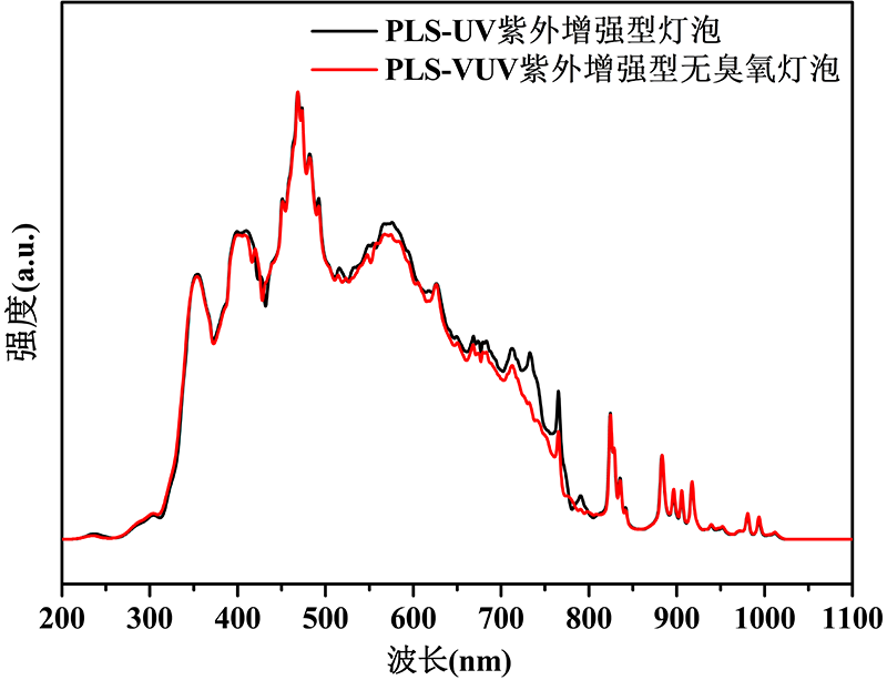 Comparison of Spectra between PLS-UV Ultraviolet Enhanced Lamp Bulb and PLS-VUV Ultraviolet Enhanced Ozone-Free Lamp Bulb.png Comparison of Spectra between PLS-UV Ultraviolet Enhanced Lamp Bulb and PLS-VUV Ultraviolet Enhanced Ozone-Free Lamp Bulb.png