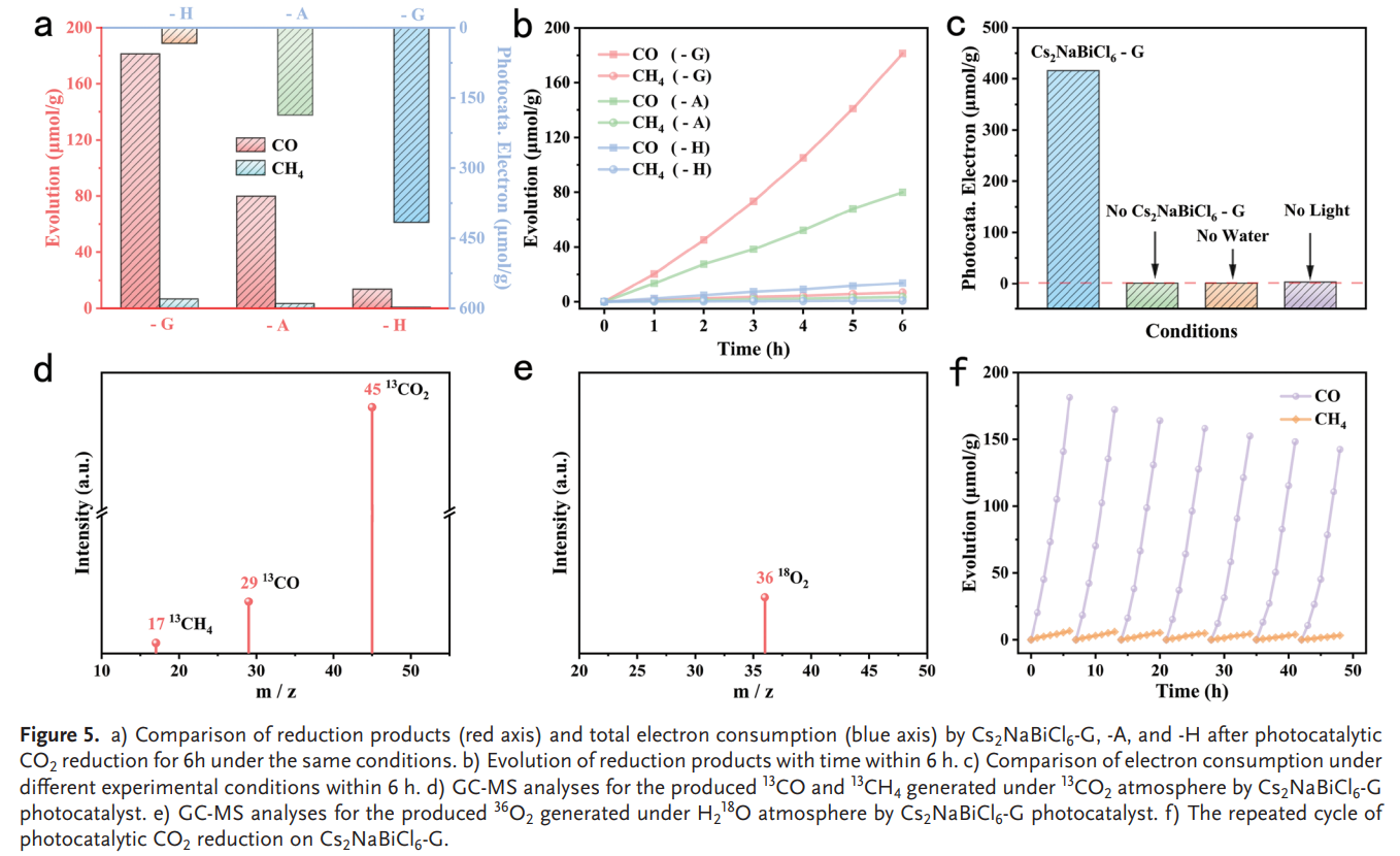 Evaluation of Photocatalytic CO2 Reduction Activity by Qiu Jianbei Research Group, Kunming University of Science and Technology
